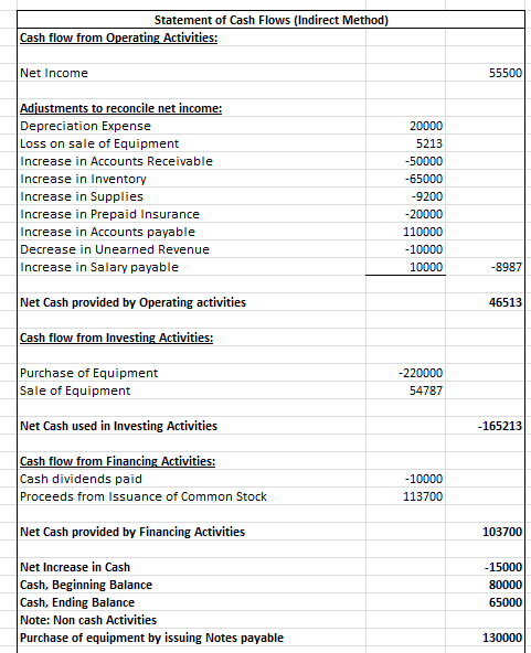 Statement of Cash Flows (Indirect Method) Cash flow from Operating Activities: Net Income 55500 Adjustments to reconcile net