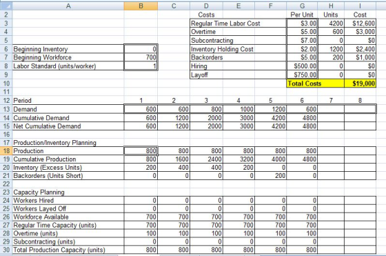Costs Reqular Time Labor Cost Overtime Subcontractin Inventory Holding Cost Backorders Per Unit Units Cost $3.004200$12,600 6