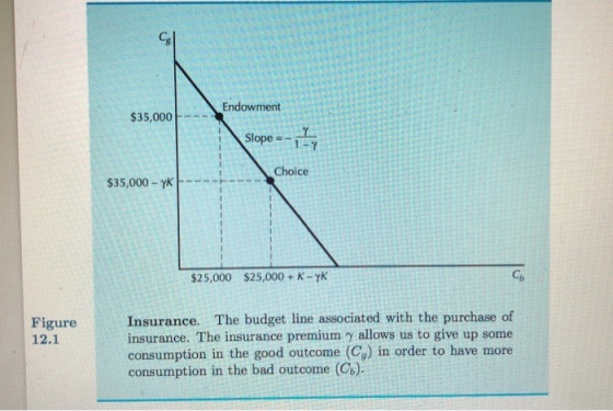 Cg $35,000Endowment Slope1- Choice $35,000 -Yk $25,000 $25,000+K-K Cb Insurance. The budget line associated with the purchase of insurance. The insurance premium ? allows us to give up some consumption in the good outcome (Cg) in order to have more consumption in the bad outcome (Cb). Figure 12.1