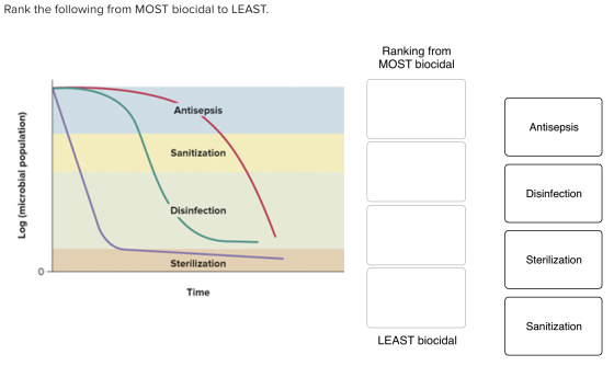 Rank the following from MOST biocidal to LEAST. Ranking from MOST biocidal Antisepsis Antisepsis Sanitization Log (microbial