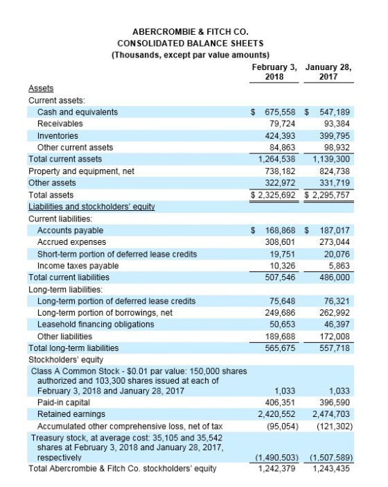 ABERCROMBIE & FITCH CO CONSOLIDATED BALANCE SHEETS (Thousands, except par value amounts) February 3, 2018 January 28, 2017 Assets Current assets Cash and equivalents Receivables Inventories Other current assets $ 675,558 $ 547,189 93,384 399,795 98,932 1,264,538 1,139,300 824,738 331,719 $2,325,692 $ 2,295,757 79,724 424,393 84,863 Total current assets Property and equipment, net Other assets Total assets 738,182 322,972 Current liabilities Accounts payable Accrued expenses Short-term portion of deferred lease credits Income taxes payable $168,868 $ 187,017 273,044 20,076 5,863 486,000 308,601 19,751 10,326 507,546 Total current liabilities Long-term liabilities Long-term portion of deferred lease credits Long-term portion of borrowings, net Leasehold financing obligations Other liabilities 75,648 249,686 50,653 189,688 565,675 76,321 262,992 46,397 172,008 557,718 Total long-term liabilities Stockholders equity Class A Common Stock $0.01 par value: 150,000 shares authorized and 103,300 shares issued at each of February 3, 2018 and January 28, 2017 Paid-in capital Retained earnings Accumulated other comprehensive loss, net of tax 1,033 396,590 2,420,552 2,474,703 1,033 406,351 (95,054) (121,302) Treasury stock, at average cost: 35,105 and 35,542 shares at February 3, 2018 and January 28, 2017, respectively (1,490,503) (1.507.589) 1,242,379 1,243,435 Total Abercrombie & Fitch Co. stockholders equity
