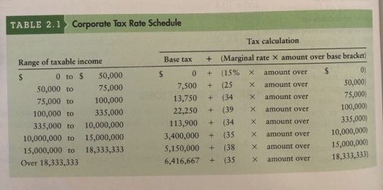 TABLE 2.1 Corporate Tax Rate Schedule + + + + Range of taxable income 0 to $ 50,000 50,000 to 75,000 75,000 to 100,000 100,00