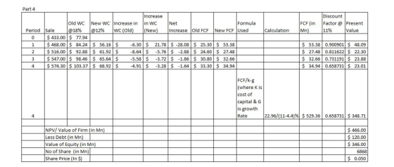 Part 4 Increase Discount Old WC New WC Increase inin WC |@18% Net Increase Old FCF New FCF Used Formula FCF in Factor @Present Period Sale l@12% |WC (Old) |(New) Calculation 11% Value 0 $433.00 77.94 1 468.00 S 84.24 56.16$ 2$516.00 $ 92.88 61.92 $ 3 $547.00 S 98.46 $ 65.64 5.58 3.72 $ -1.86 30.80 $ 32.66 4$574.30 103.37 S 68.92 4.91 -3.28$-1.64 $ 33.30 34.94 6.30 21.78 -28.08 25.30 53.38 8.64$-5.76 -2.88 24.60 27.48 48.09 22.30 S 27.48 0.811622 S 34.94 0.658731 $ 23.01 FCF/k-g (where K is cost of capital & G is growth Rate 22.96/(114.4% $ 529.36 | 0.658731| $ 348.71 NPV/ Value of Firm (in Mn Less Debt (in Mn Value of Equity (in Mn) No of Share (in Mn Share Price (In S) $466.00 120.00 346.00 6868 $ 0.050