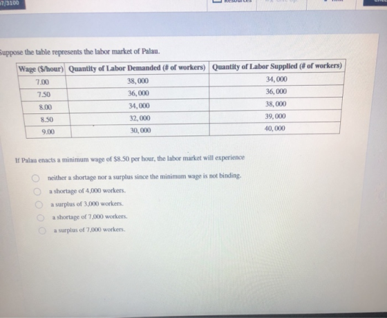 7/3100 Suppose the table represents the labor market of Palau wage ($hour) Quantity of Labor Demanded (# of workers) 38,000 36, 000 34, 000 32, 000 30, 000 Quantity of Labor Supplied (# of workers) 34,000 36, 000 38, 000 39,000 40,000 7.00 7.50 8.00 8.50 9.00 If Palau enacts a minimum wage of $8.50 per hour, the labor market will experience O neither a shortage nor a surplus since the minimum wage is not binding. O a shortage of 4,000 workers a surplus of 3,000 workers. a shortage of 7,000 workers. a surplus of 7,000 workers.