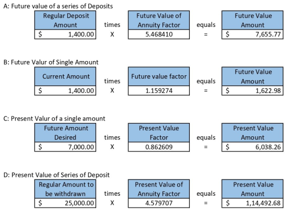 A: Future value of a series of Deposits Regular Deposit Amount times $ 1,400.00 Future Value of Annuity Factor 5.468410 equal