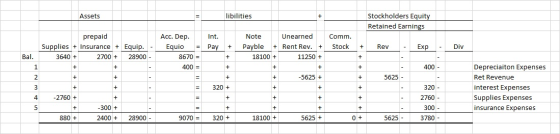 Assets libilities Stockholders Equity Retained Earnings prepaid Supplies + Insurance + Equip. - 3640 + 2700 + 28900 - Int. Pa