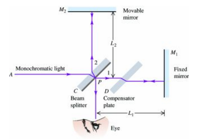 M- Movable mirror Monochromatic light Fixed mirror Compensator Beam splitter plate Eye