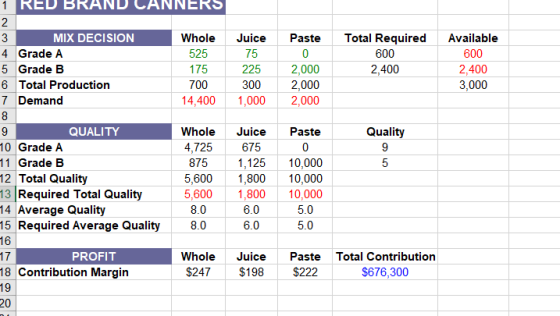 1 RED BRAND CANNERS 2 MIX DECISION Whole JuicePasteTotal Required Available 4 Grade A 5 Grade B 6 Total Production 7 75 225 300 4,400 1,0002,000 525 175 700 2,000 2,000 600 2,400 600 2,400 3,000 Demand QUALITY Quality Whole Juice 4,725 875 Paste 10 Grade A 11 Grade B 12 Total Quality 13 Required Total Quality 14 Average Quality 5 Required Average Quality8.0 16 17 18 Contribution Margin 19 675 1,12510,000 5 5,6001,80010,000 5,6001,800 10,000 6.0 6.0 5.0 5.0 8.0 PROFIT WholeJuice Paste Total Contribution $247 $198 $222 $676,300