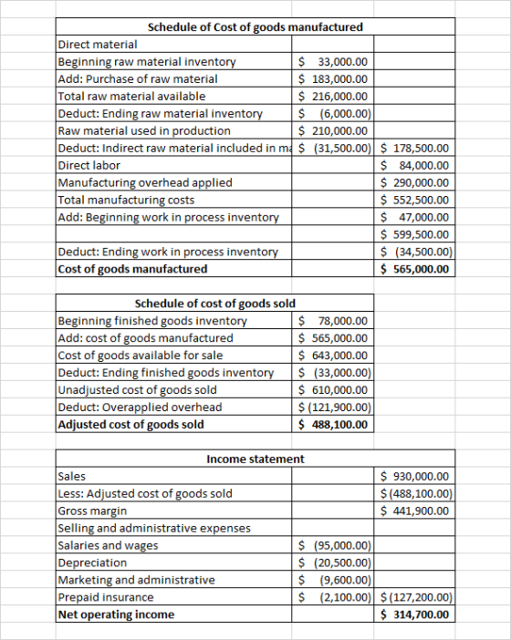 Schedule of Cost of goods manufactured Direct material Beginning raw material invento Add: Purchase of raw material Total raw material available Deduct: Ending raw material invento Raw material used in production Deduct: Indirect raw material included in md Ś (31,500.001 Direct labor Manufacturing overhead applied Total manufacturing costs Add: Beginning work in process invento S 33,000.00 $ 183,000.00 $ 216,000.00 $ (6,000.00) $ 210,000.00 178,500.00 $ 84,000.00 $ 290,000.00 $ 552,500.00 $ 47,000.00 599,500.00 S (34,500.00 S 565,000.00 Deduct: Ending work in process invento Cost of goods manufactured Schedule of cost of goods sold Beginning finished goods invento Add: cost of goods manufactured Cost of goods available Deduct: Ending finished goods invento Unadjusted cost of goods sold Deduct: Overapplied overhead Adjusted cost of goods sold $ 78,000.00 $ 565,000.00 $ 643,000.00 $ (33,000.00 $ 610,000.00 $ (121,900.00) 488,100.00 for sale Income statement $ 930,000.00 $ (488,100.00) $ 441,900.00 Sales Less: Adjusted cost of goods sold Gross margin Selling and administrative expenses Salaries and wages Depreciation Marketing and administrative Prepaid insurance Net operating income $(95,000.00) $ (20,500.00) $ (9,600.00) S (2,100.00)S (127,200.00 S 314,700.00