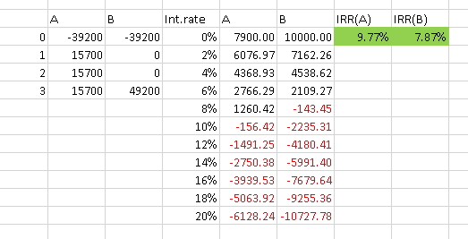 IRR(B) 7.87% AB 0 -39200 -39200 15700 2 15700 3 15700 49200 Int.rate 0% 2% 4% 6% 8% 10% 12% 14% 16% 18% 20% A IRR(A) 7900.00