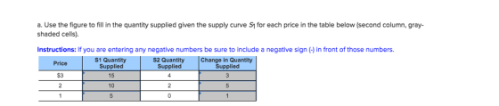 a. Use the figure to fill in the quantity supplied given the supply curve S1 for each price in the table below (second column, gray- shaded cells). Instructions: If you are entering any negative numbers be sure to include a negative sign () in front of those numbers. S1 Quantity Supplied 15 10 S2 Quantity Change in Quantity Price Supplied Supplied $3