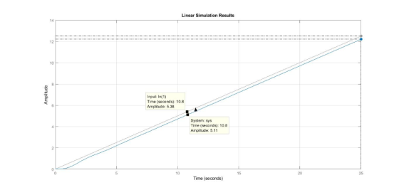 Linear Simulation Results 14 12 10 Input: In(1) Time (seconds): 10.8 Amplitude: 5.38 System: sys Time (seconds): 10.8 Amplitu