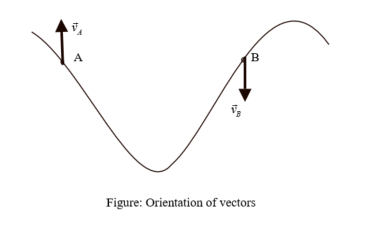 Figure: Orientation of vectors

