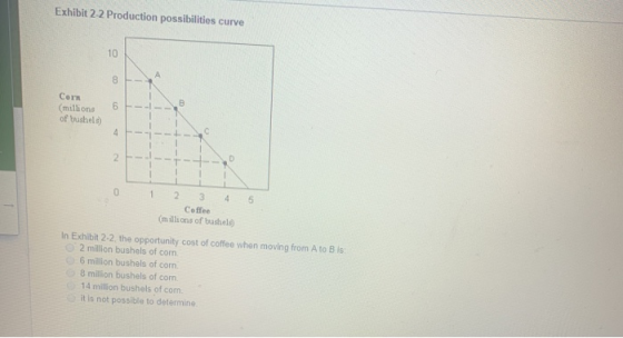 Exhibit 2-2 Production possibilities curve Com (millions of busheli) - --- 0 1 5 2 3 4 Coffee (millions of bushes In Exhibit