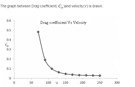 The graph between Drag coefficient C)and velocity (V) is drawn 0.6 Drag coefficient Vs Velocity 0.5 0.4 CD 0.3 0.2 0.1 0 0 50