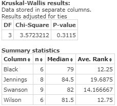 Kruskal-Wallis results: Data stored in separate columns. Results adjusted for ties DF Chi-Square P-value 3 3.5723212 0.3115 S