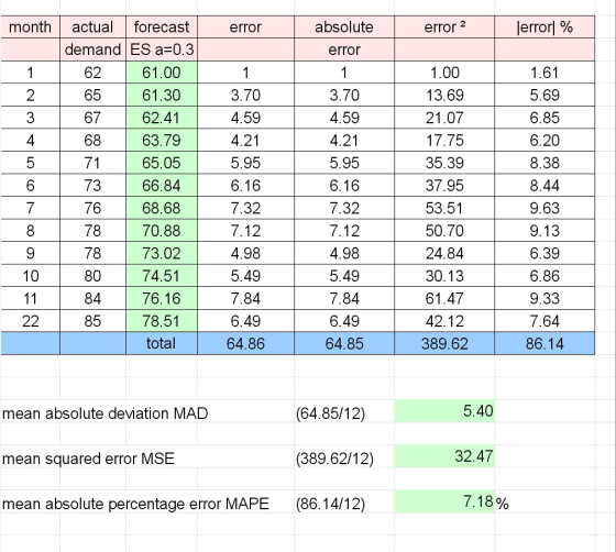 month error absolute error 2 error] % error 1 65 3.70 4.59 actual forecast demand ES a=0.3 62 61.00 61.30 67 62.41 68 63.79 7