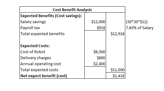 Cost Benefit Analysis Expected Benefits (Cost savings): Salary savings $12,000 Payroll tax $918 Total expected benefits (50*2