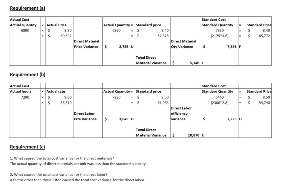 Requirement (a) Actual Cost Standard Cost Standard Quantity Actual Quantity x Standard price Standard Price Actual Quantity x