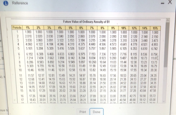 Reference Future Value of Ordinary Annuity of $ Periods | 1% | 2% | 3% | 4% | 5% | 6% | 7% | 8% | 9% | 10% | 12% | 14% | 15% 1000 1000 1000 1000 1.000 1000 1000 1000 1000 1000 1000 1.000 1000 2 2010 2020 2030 2040 2.050 2.060 2070 2080 2090 2.100 2.120 2140 2.150 3 3.030 3.060 3.091 3.122 3.153 3.184 3215 3.246 3.278 3.310 3.374 3440 3473 4.060 4.122 4.184 4.246 4.310 4.375 4.440 4506 4573 4641 4779 4.921 4.993 5 5.101 5.204 5.309 5416 5.526 5637 5.751 5867 5985 6.105 6 353 6610 6.742 6 6.152 6.308 6.468 6.633 6.802 6.975 7.153 7.336 7523 7716 8.115 8536 8754 77214 7434 7662 7898 8.142 8.394 8654 8923 9.200 9.487 10.09 10.73 11.07 8 8286 8.583 8.892 9.214 9.549 9.897 10 260 10.64 11.03 11.44 12.30 1323 13.73 9.369 9755 10.16 10.58 11.03 11.49 1198 12.49 1302 1358 14.78 16.09 16.79 0 10.46 095 1146 12.01 1258 13.18 13.82 14 49 15.19 15.94 17.55 19.34 20.30 1157 27 12.81 13.49 1421 14.97 15.78 16.65 17.56 18.53 20.65 23.04 24.35 12 1268 13.41 14.19 1503 15.92 16 87 17.89 18.98 20.14 21.38 24.13 27 27 29.00 13 | 1381 | 1468 | 1562 | 1663 | ฯ771 | 1888 | 2014 | 21.50 | 22.95 | 2452 | 2803 | 3209 | 3435 14 1495 15.97 17.09 18.29 19.60 21.02 2255 2421 2602 2798 32 39 3758 40.50 5 16.10 1729 860 20.02 21.58 2328 25.13 27.15 29.36 3177 3728 43.84 47.58 6 17 26 18.64 20.16 21.82 23.66 2567 27.8930.32 33.00 35.95 4275 50.98 55.72 17 | 1843 | 2001 | 2176 | 2370 | 2584 | 2821 | 3084 | 33.75 | 36.97 | 4054 丨 4888 | 5912 | 6508 nue t Print Done