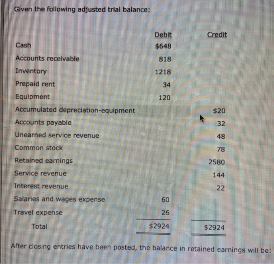 Given the following adjusted trial balance: Debit Credit Cash $648 Accounts receivable 818 Inventory 1218 Prepaid rent 34 120