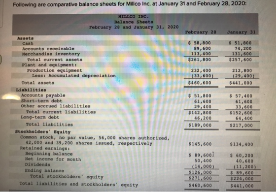 Following are comparative balance sheets for Millco Inc. at January 31 and February 28, 2020: MILLCO INC. Balance Sheets Febr