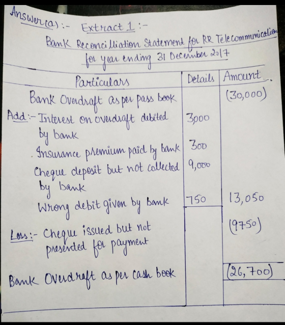 YnSM Swoa Extract 1 e Bank Sn Teltommicelia articulars Delails Amcurt (30,00o) s enondualt ded 3poo bu bamk Cheque clepesit but not colected 9,0D0 by bank Wheng debit give by bank 15013,o5o meut 26,700