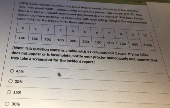 pts INPS] Apple recently launched the latest iPhone model, IPhone x. A few months later, they asked 4000 likely is it that you would recommend this phone to your shows how many participants responded with each rating. What is the net promoter score (NPS) for the iPhone X for these customers? customers who bought the phone,On a scale of 0-10, how friends? The table below 4 810 1 2 3 5 6 7 100 100 200 100 200 200 10o 500 700 800 1000 [Note: This question contains a table with 11 columns and 2 rows. If your table does not appear or is incomplete, notify your proctor immediately and request that they take a screenshot for the incident report.] o 45% ? 20% O 15% 30%