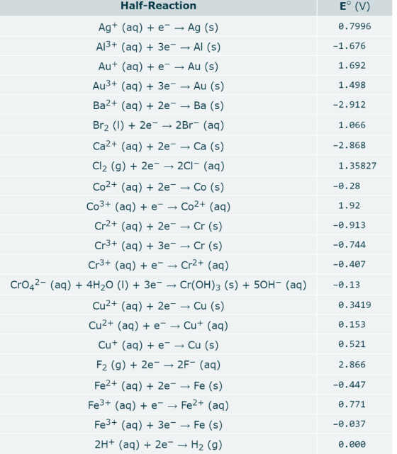 Eo (V) Half-Reaction Agt (aq)e -- Ag (s) e.7996 Al3+ (aq)3e Al (s) -1.676 Aut (aq) + е — Au (s) 1.692 Au3+ (aq) 3e Au (s) 1.4