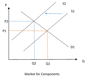 P2 Q2 Q1 Market for Components