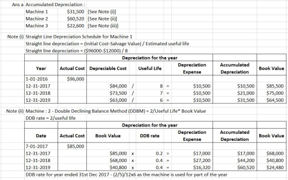 Ans a Accumulated Depreciation : Machine 1 $31,500 [See Note (i)] Machine 2 $60,520 [See Note (ii)] Machine 3 $22,600 [See No