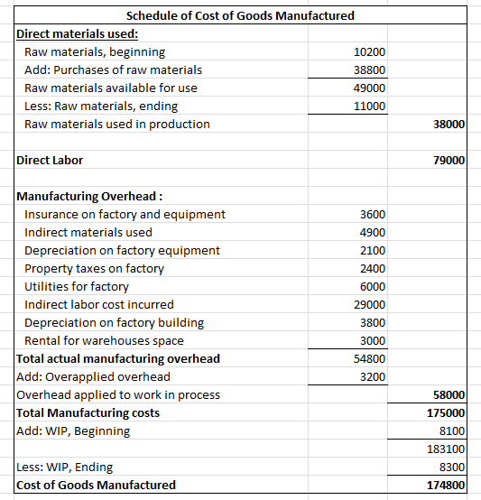 Schedule of Cost of Goods Manufactured Direct materials used: Raw materials, beginning 10200 Add: Purchases of raw materials