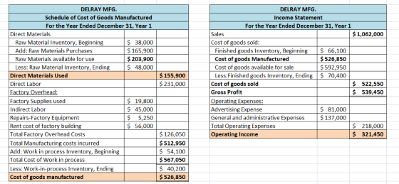 DELRAY MFG. Schedule of Cost of Goods Manufactured For the Year Ended December 31, Year 1 Direct Materials Raw Material Inven