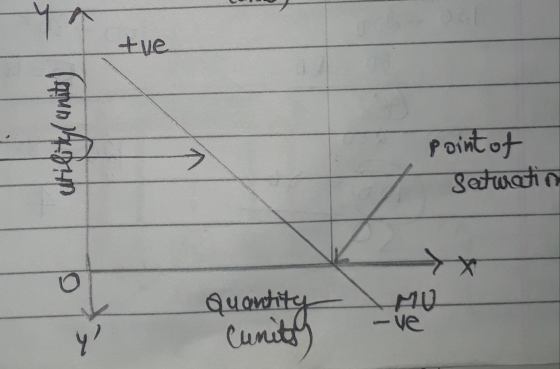 y tve (apun Adam > point of Satwetin Quantity MU Cunits -ve Y