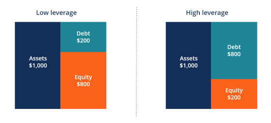 Low leverage High leverage Debt $200 Debt $800 Assets $1,000 Assets $1,000 Equity $800 Equity $200