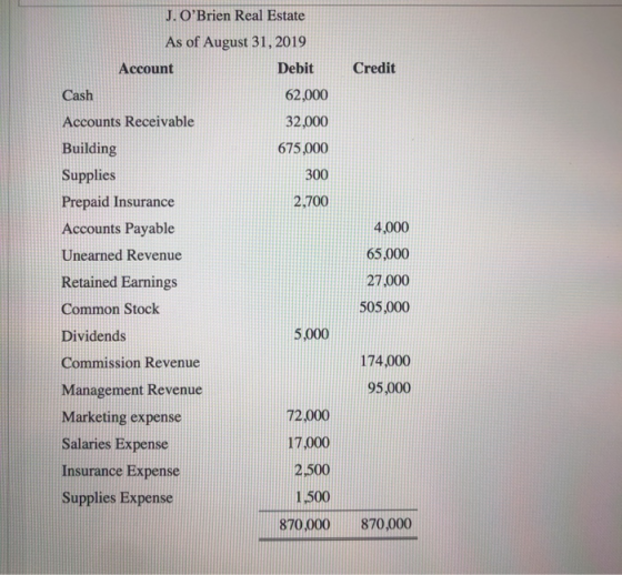 Credit J. OBrien Real Estate As of August 31, 2019 Account Debit Cash 62,000 Accounts Receivable 32,000 Building 675,000 Sup