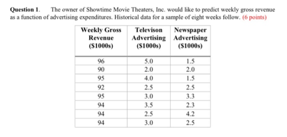 Question 1The owner of Showtime Movie Theaters, Inc. would like to predict weekly gross revenue as a function of advertising