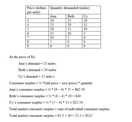 Quantity demanded (miles) Price (dollars per mile) Ann Beth At the price of $4, Anns demand = 25 miles Beths demand = 20 mi