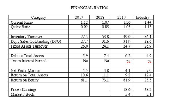 FINANCIAL RATIOS Category Current Ratio Quick Ratio 2017 1.12 0.92 2018 1.07 0.85 2019 1.36 1.05 Industry 1.44 1.13 Inventory