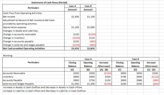 Case B Amount $2,500 $1,100 Statement of Cash Flows (Partial) Case A Particulars Amount Cash Flow from Operating Activities N