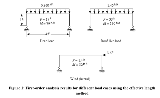0.860 kft 1.45A 18 P 19 P- 33 M-130A 45 Dead load Roof live load 3.6 P 14k M-32t* Wind (lateral) Figure 1: First-order analysis results for different load cases using the effective length method