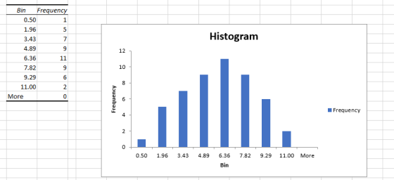 Bin Frequenc 0.50 1.96 3.43 4.89 6.36 7.82 9.29 11.00 Histogram 12 10 More 0 Frequency 0.50 1.96 3.43 4.896.36 7.82 9.29 11.0