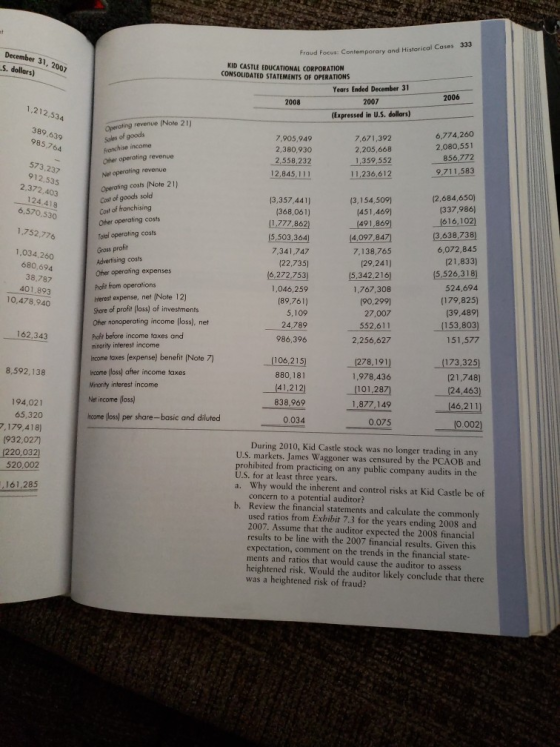 Fraud Focus: Contemporary KID CASTLE EDUCATIONAL CORPORATION CONSOLIDATED STATEMENTS OF OPERATIONS Years Ended December 31 2007 (Expressed in U.S. dollars) 2006 2008 7,905,949 2,380,930 2,558,232 12,845,111 7,671,392 2,205,668 1,359,552 11.236,612 6,774,260 2,080,551 856,772 9.711.583 91 Cost of franchising Other operating costs 3,357,441 368,061) (3,154,509) 451,469) (491,869) 12,684,650) (337,986) 1,777,86 1,752,776 (5,503,364 7,341,747 122,735 272,753 1,046,259 (89,761) 6,072,845 (21,833) 15.526,318) 524,694 (179,825) (39,489) (153,803) 151,577 7,138,765 680,694 38,787 401,893 10,478,940 Advertising Oner operating expenses Piohit from operations hlerest expense, net (Note 12) Shore of profit (loss) of investments Oher nonoperating income (loss), net Pioht before income taxes and 1,767,308 (90,299 27,007 552,611 2,256,627 24,789 986,396 162,343 Income toxes (expense) benefit (Note 7) income (loss) after income taxes (173,325) (21,748) (24,463 46,211 8,592,138 880,181 (41.212) 838,969 0.034 1,978,436 (101287) 1,877,149 0.075 Minority interest income 194,021 65,320 7.179,418) 932,027) hcome (loss) per share-basic and diluted During 2010, Kid Castle stock was no longer trading in any 1220,032 U.S. markets. James Waggoner was censured by the PCAOB and prohibited from practicing on any public company audits in the 520,002 U.S. for at least three years 161,285 a. Why would the inherent and control risks at Kid Castle be of concern to a potential auditor? b. Review the financial statements and calculate the commonly used ratios from Exhibit 7.3 for the years ending 2008 and 2007. Assume that the auditor expected the 2008 financial results to be line with the 2007 financial results. Given this expectation, comment on the trends in the financial state- ments and ratios that would cause the auditor to assess heightened risk. Would the auditor likely conclude that there was a heightened risk of fraud?