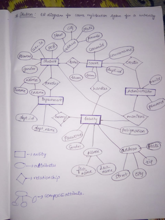 ution ER diagram a univEt stee du nLo po ie word ender pt-id team Lei nrola handlus fame (Name Adminishator Pepautment monito
