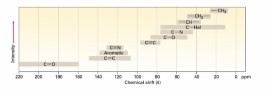 CH3 -CH2 CH C-Hal C-N C-o CEC Intensity CEN Aromatic C=C C=0 220 200 180 160 140 120 60 40 20 0 ppm 100 80 Chemical shift (8)