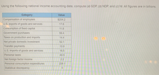 Using the following national income accounting data, compute (a) GDP. (b) NDP, and (c) NI. All figures are in billions Catego