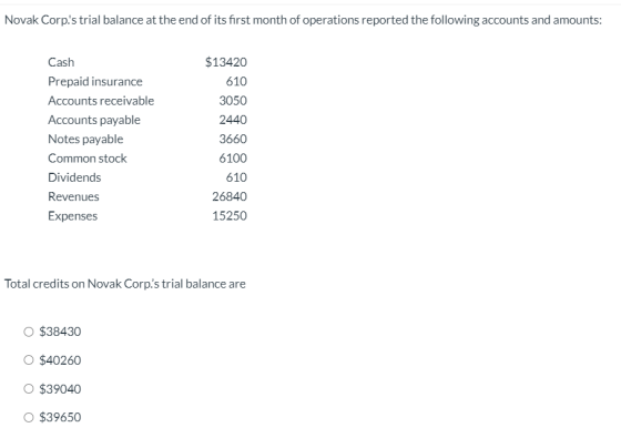 Novak Corp.s trial balance at the end of its first month of operations reported the following accounts and amounts: Cash Pre