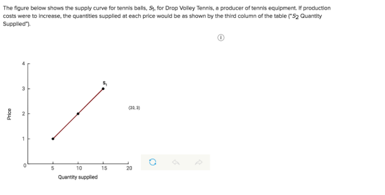 The figure below shows the supply curve for tennis balls, S, for Drop Volley Tennis, a producer of tennis equipment. If production costs were to increase, the quantities supplied at each price would be as shown by the third column of the table (S2 Quantity Supplied) 4 s1 (20, 3) 2 10 15 20 Quantity supplied