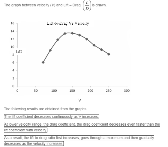 ( - The graph between velocity (V) and Lift - Drag is drawn 16 14 12 10 Lift-to-Drag Vs Velocity LUD 50 100 150 200 250 300 T