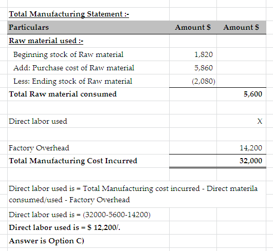 Total Manufacturing Statement :. Particulars Raw material used : AmountS Amount S Beginning stock of Raw material Add: Purchase cost of Raw material Less: Ending stock of Raw material 1,820 5,860 (2,080) Total Raw material consumed 5,600 Direct labor used Factory Overhead 14,200 Total Manufacturing Cost Incurred 32,000 Direct labor used is Total Manufacturing cost incurred Direct materila consumed/used - Factory Overhead Direct labor used is (32000-5600-14200) Direct labor used is S 12,200/ Answer is Option C)